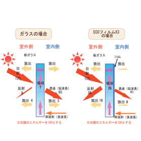 金属層の反射を活かして、夏涼しく、冬暖かく